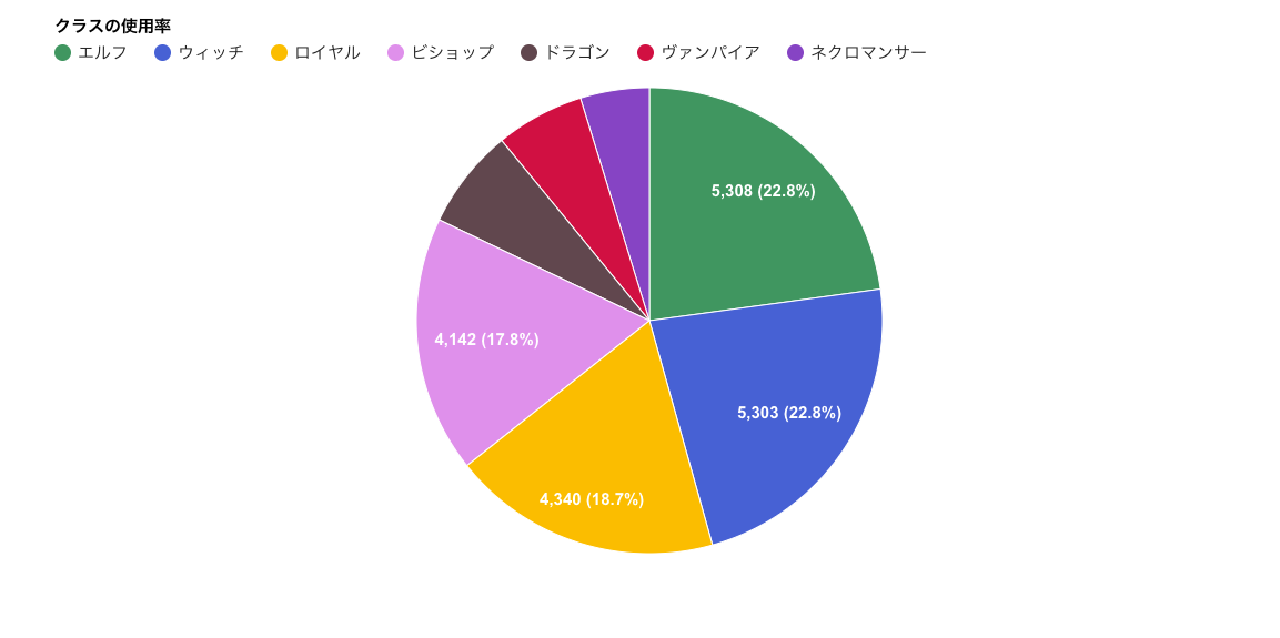 5月5週 シャドウバース環境考察 メタレポート シャドバ Appmedia