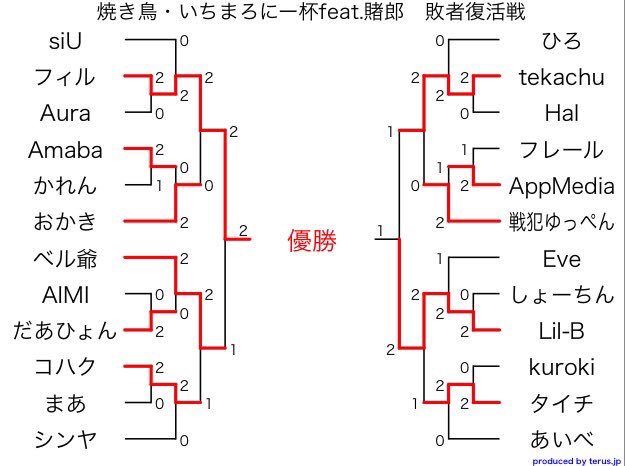 いちまろ杯敗者復活