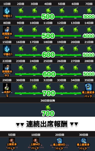 リネージュm 毎日やるべきことまとめ 出席報酬一覧 Appmedia