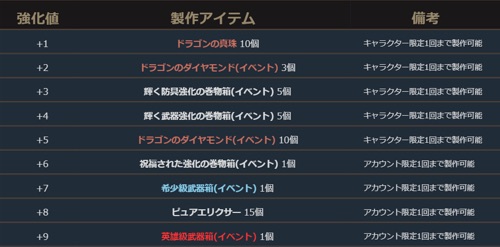リネージュM、竜の兆し