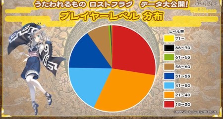 うたわれるものロストフラグ_1周年番組_プレイヤーレベル分布