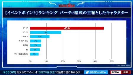 BBDW_主軸キャラ_スコアランキング_ぶるらぼ