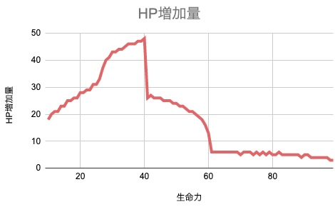 エルデンリング_グラフ_HP増加量