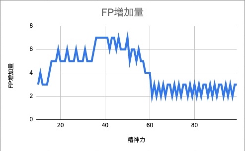 エルデンリング_FP増加量