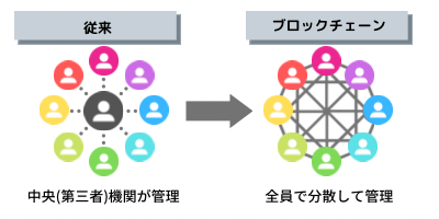 ブロックチェーン技術