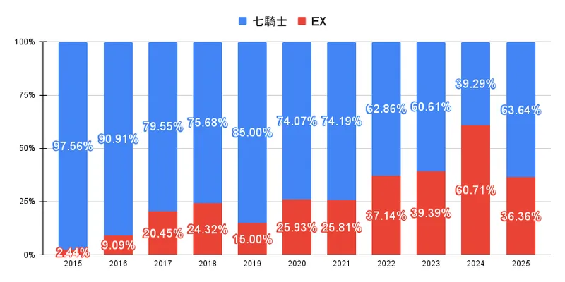 fgo_実装クラスの年代別内訳
