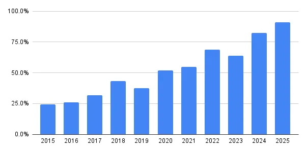 fgo_年代別特攻持ち実装率