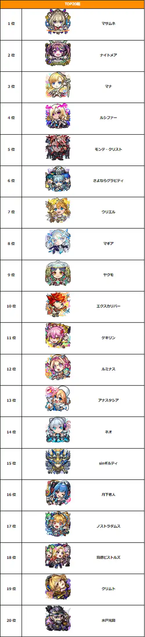 モンスト_11周年人気投票ガチャTOP20