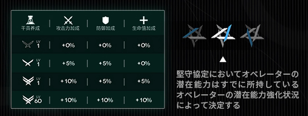 所持キャラの育成状況に応じてボーナスを獲得_アークナイツ