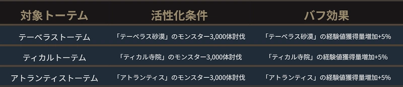 リネージュM_トーテム_活性化