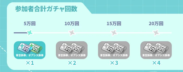 累計ガチャ回数に応じてゲーム内報酬も増加