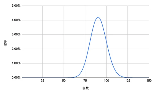 おはガチャ確率グラフ
