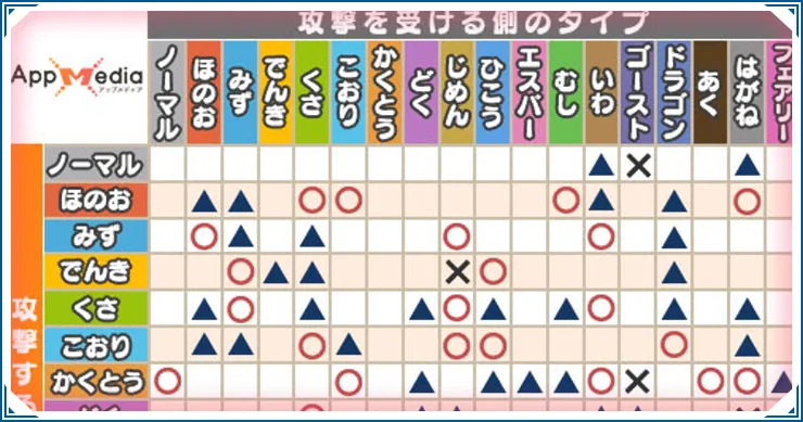 タイプ相性表と弱点一覧