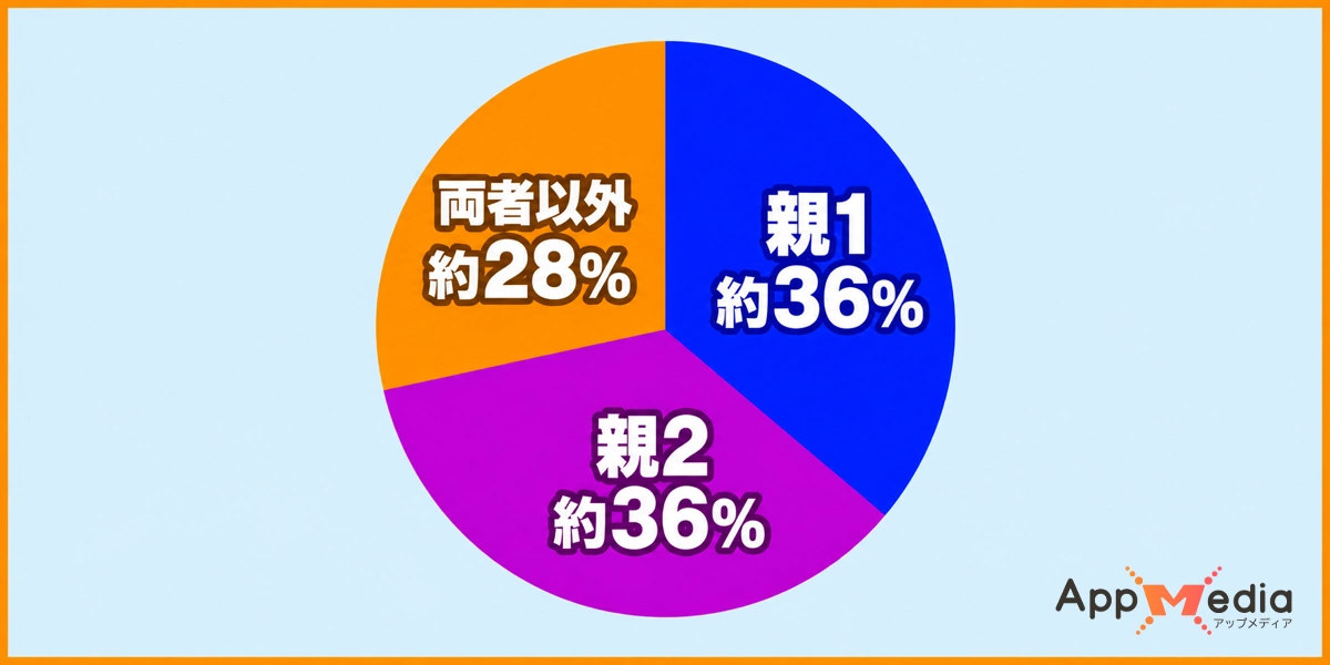 子が親の性格を引き継ぐ確率は約33~40%ほど
